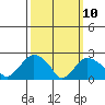 New London tide chart for Monday, March 10, 2025