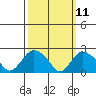 New London tide chart for Tuesday, March 11, 2025