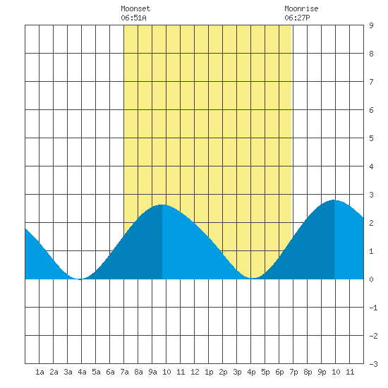 New London tide chart for Thursday, March 13, 2025