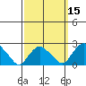 New London tide chart for Saturday, March 15, 2025