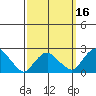 New London tide chart for Sunday, March 16, 2025