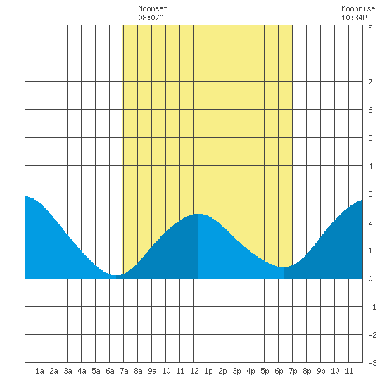 New London tide chart for Monday, March 17, 2025