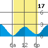 New London tide chart for Monday, March 17, 2025