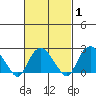 New London tide chart for Saturday, March 1, 2025