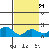 New London tide chart for Friday, March 21, 2025