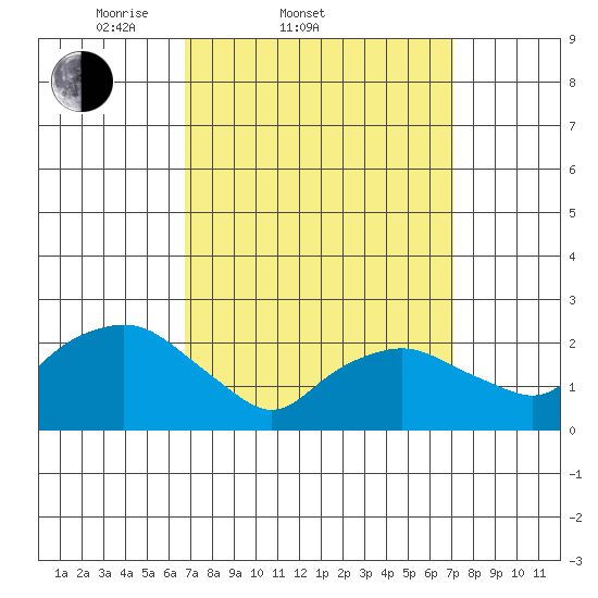 New London tide chart for Saturday, March 22, 2025