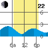 New London tide chart for Saturday, March 22, 2025