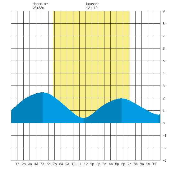 New London tide chart for Sunday, March 23, 2025