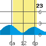 New London tide chart for Sunday, March 23, 2025