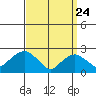 New London tide chart for Monday, March 24, 2025