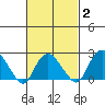New London tide chart for Sunday, March 2, 2025