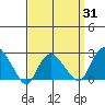 New London tide chart for Monday, March 31, 2025
