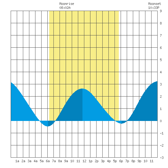 New London tide chart for Monday, March 3, 2025