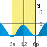New London tide chart for Monday, March 3, 2025