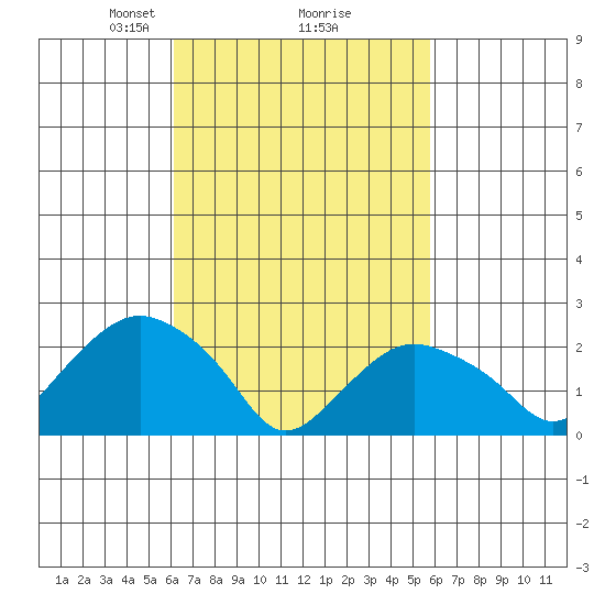 New London tide chart for Saturday, March 8, 2025