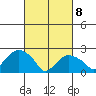 New London tide chart for Saturday, March 8, 2025