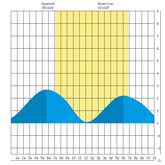 New London tide chart for Sunday, March 9, 2025