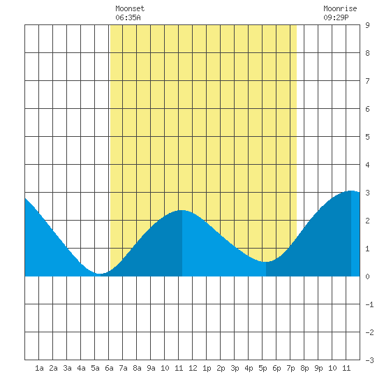 New London tide chart for Monday, April 14, 2025