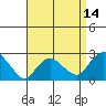 New London tide chart for Monday, April 14, 2025