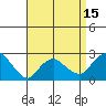 New London tide chart for Tuesday, April 15, 2025