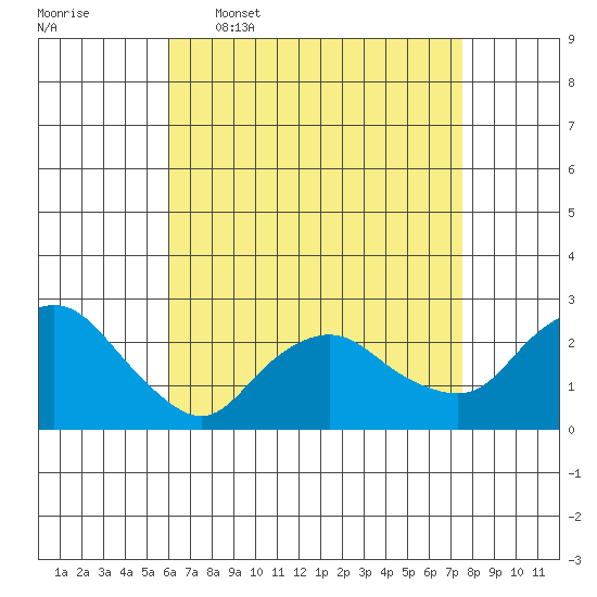 New London tide chart for Thursday, April 17, 2025