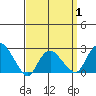 New London tide chart for Tuesday, April 1, 2025