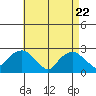 New London tide chart for Tuesday, April 22, 2025