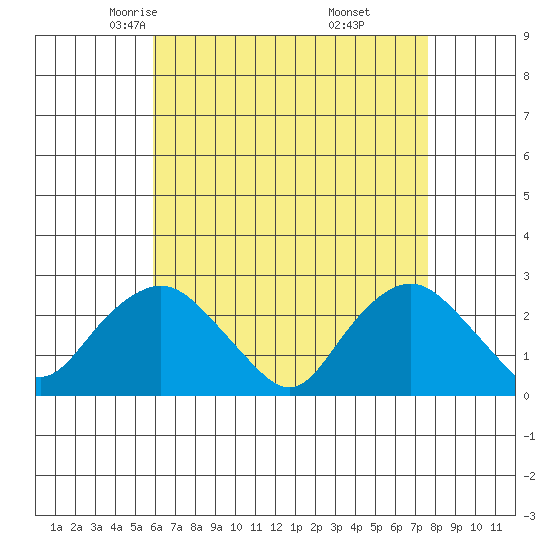 New London tide chart for Wednesday, April 23, 2025