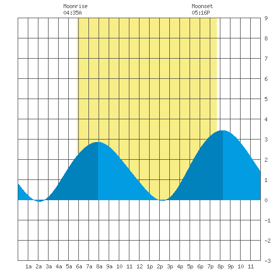 New London tide chart for Friday, April 25, 2025