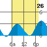 New London tide chart for Saturday, April 26, 2025