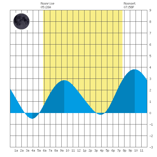 New London tide chart for Sunday, April 27, 2025