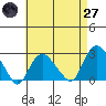 New London tide chart for Sunday, April 27, 2025