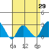 New London tide chart for Tuesday, April 29, 2025