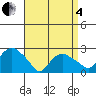 New London tide chart for Friday, April 4, 2025