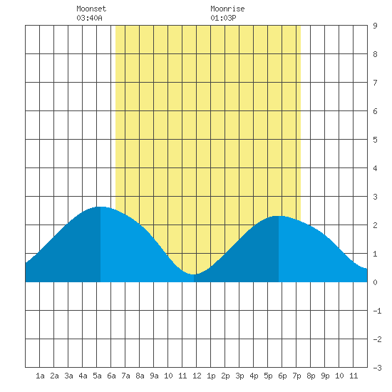 New London tide chart for Sunday, April 6, 2025