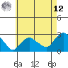 New London tide chart for Monday, May 12, 2025