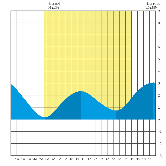 New London tide chart for Wednesday, May 14, 2025