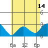 New London tide chart for Wednesday, May 14, 2025