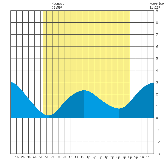 New London tide chart for Thursday, May 15, 2025