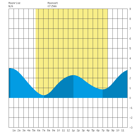 New London tide chart for Friday, May 16, 2025