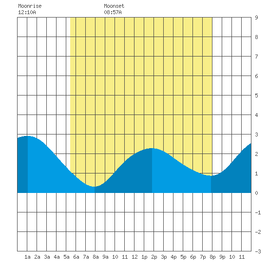 New London tide chart for Saturday, May 17, 2025