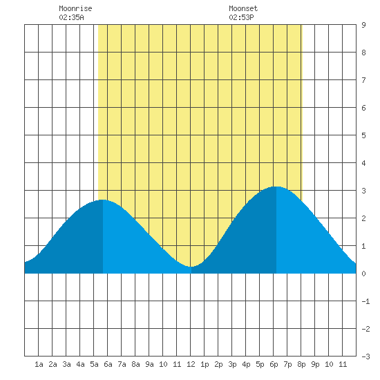New London tide chart for Thursday, May 22, 2025