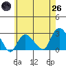 New London tide chart for Monday, May 26, 2025