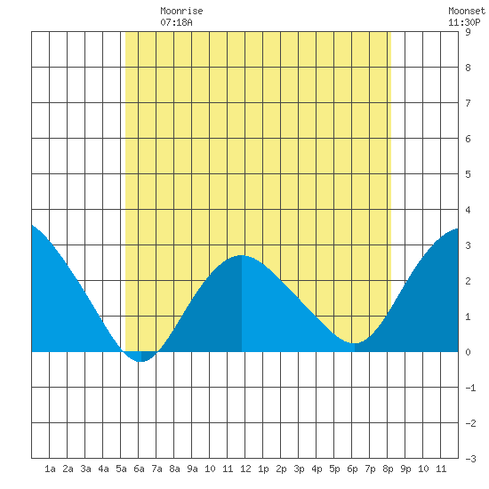 New London tide chart for Thursday, May 29, 2025