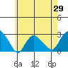 New London tide chart for Thursday, May 29, 2025