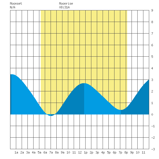 New London tide chart for Friday, May 30, 2025