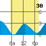 New London tide chart for Friday, May 30, 2025