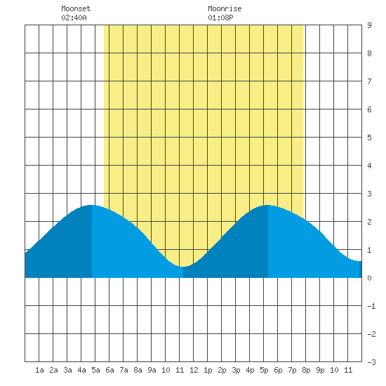 New London tide chart for Monday, May 5, 2025