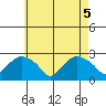 New London tide chart for Monday, May 5, 2025