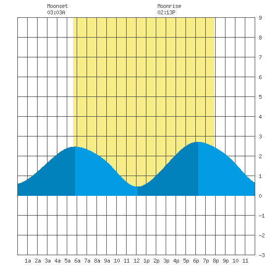 New London tide chart for Tuesday, May 6, 2025